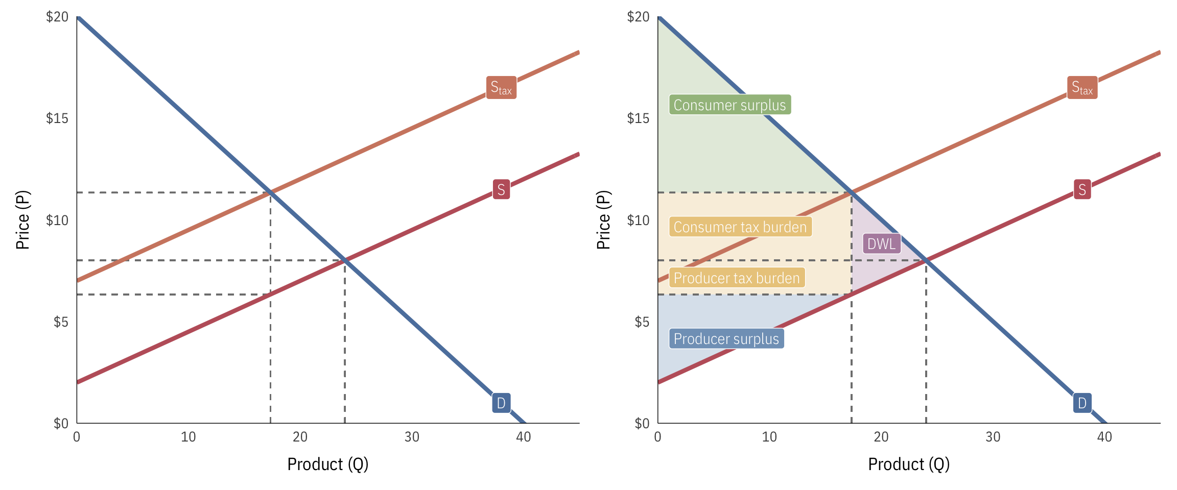 supply-demand-surplus-dwl-and-elasticity-microeconomics